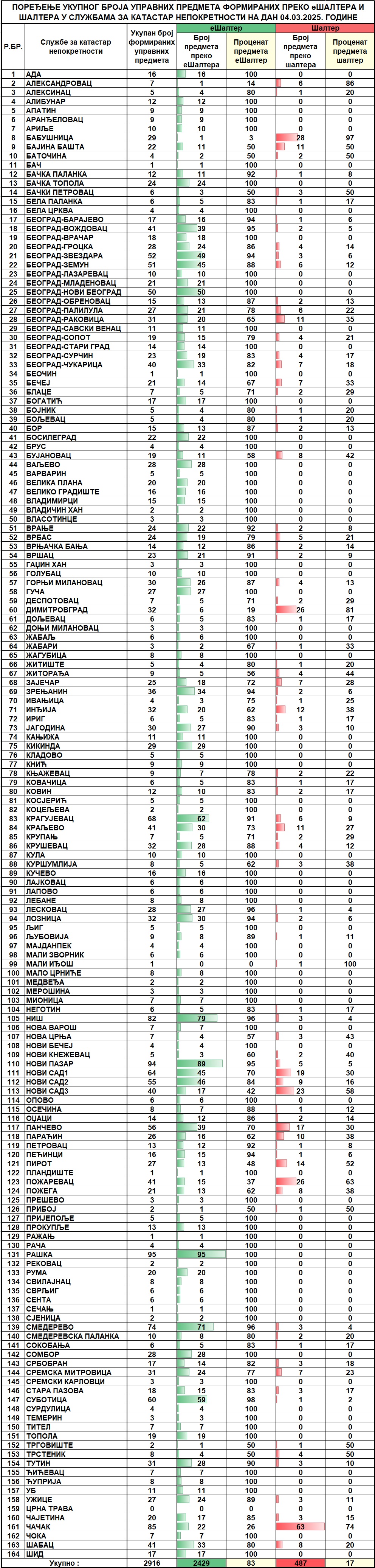 /content/images/stranice/statistika/2025/03/Dnevni izvestaj na dan 04.03.2025.jpg